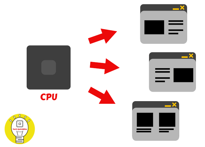 CPU multitasking