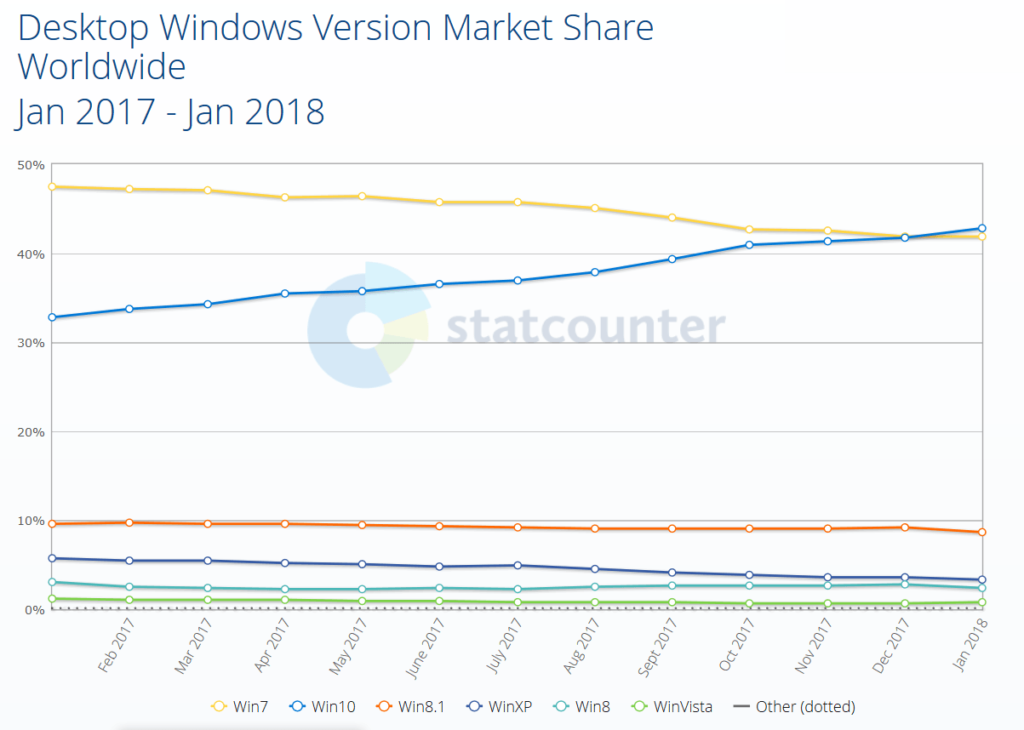 Microsoft Windows 10 Market Share 2018