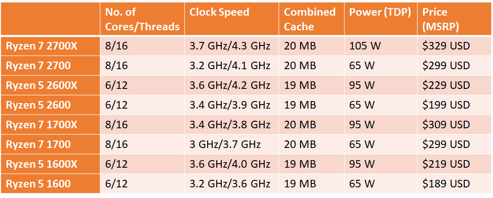 AMD 2nd Generation Ryzen Processors