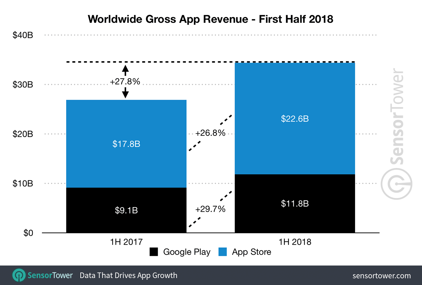 App Store and Play Store Revenue