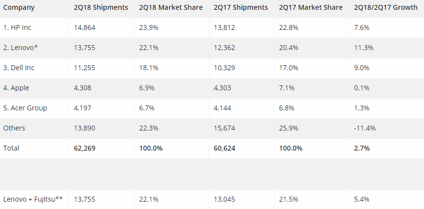 PC Sales in Q2 2018