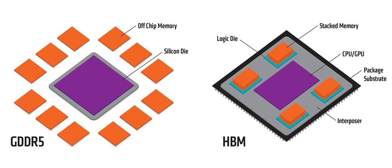 High Bandwidth Memory