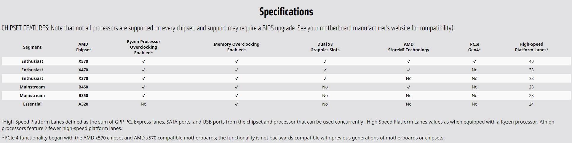 AMD X570 Motherboard