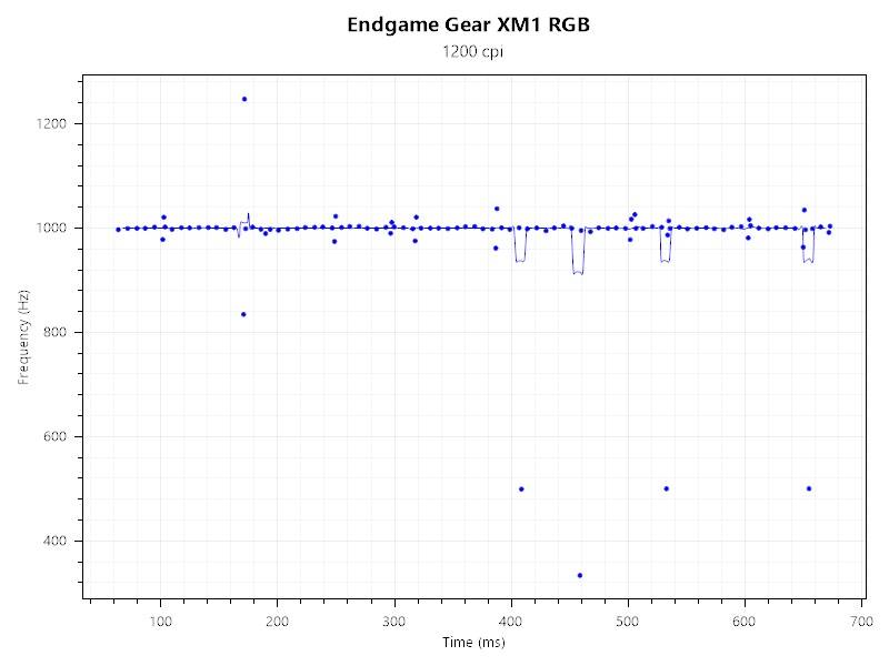 Endgame Gear XM1 RGB Gaming Mouse