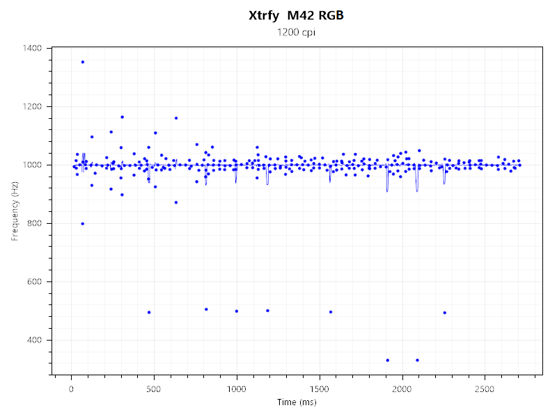 Xtrfy M42 RGB Gaming Mouse