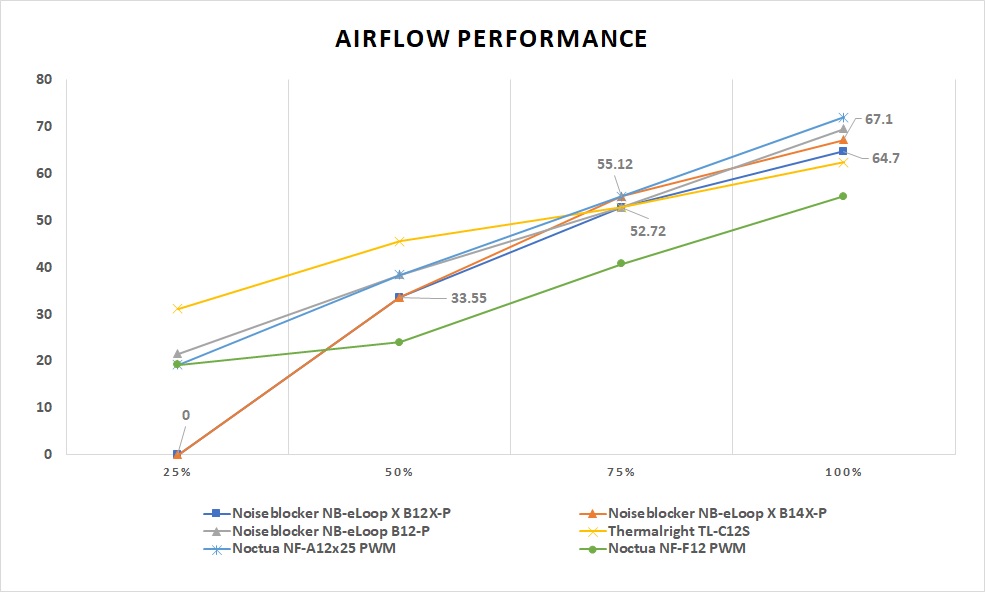 Noiseblocker NB-eLoop X B12X-P & B14X-P Fans